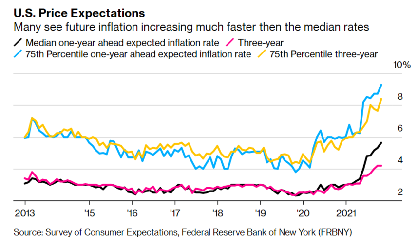 纽约联储：4月消费者一年期通胀预期升至去年11月以来的新高